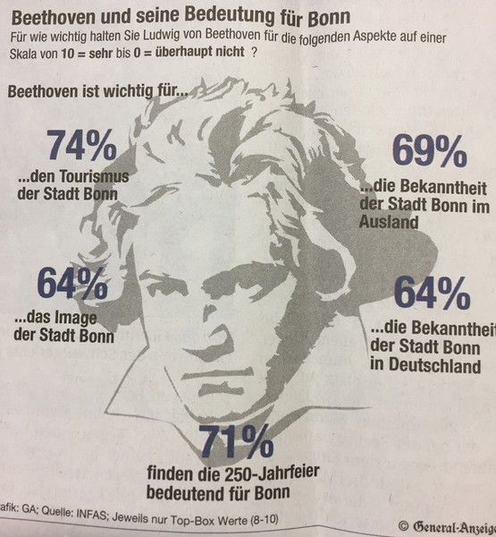 Bonner Brgern liegt Beethoven am Herzen